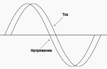 Синусоида колебаний в асинхронном двигателе